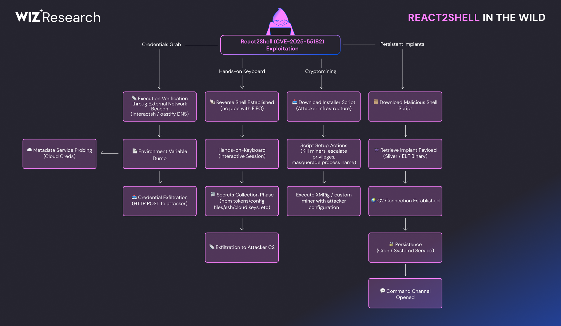 Conclusion - visual representation