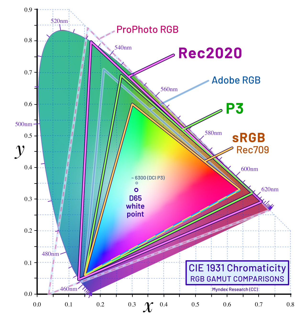 Connectivity and Port Selection - visual representation