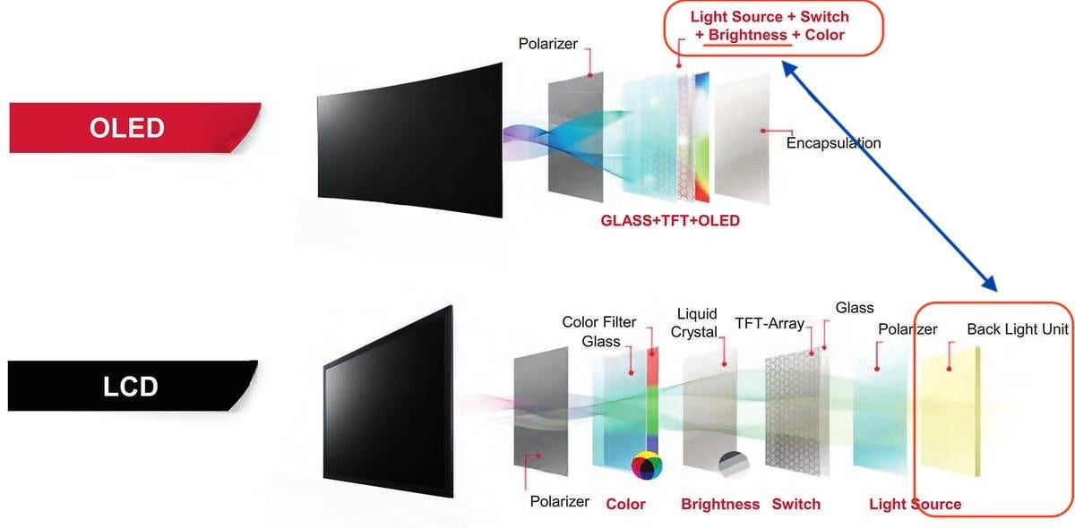 Understanding the Dolby Vision Limitation on OLED - contextual illustration