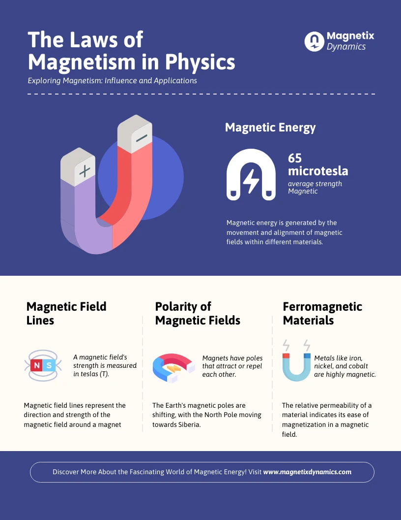 The Traditional Problem: Why Magnetism Has Been Stuck - visual representation