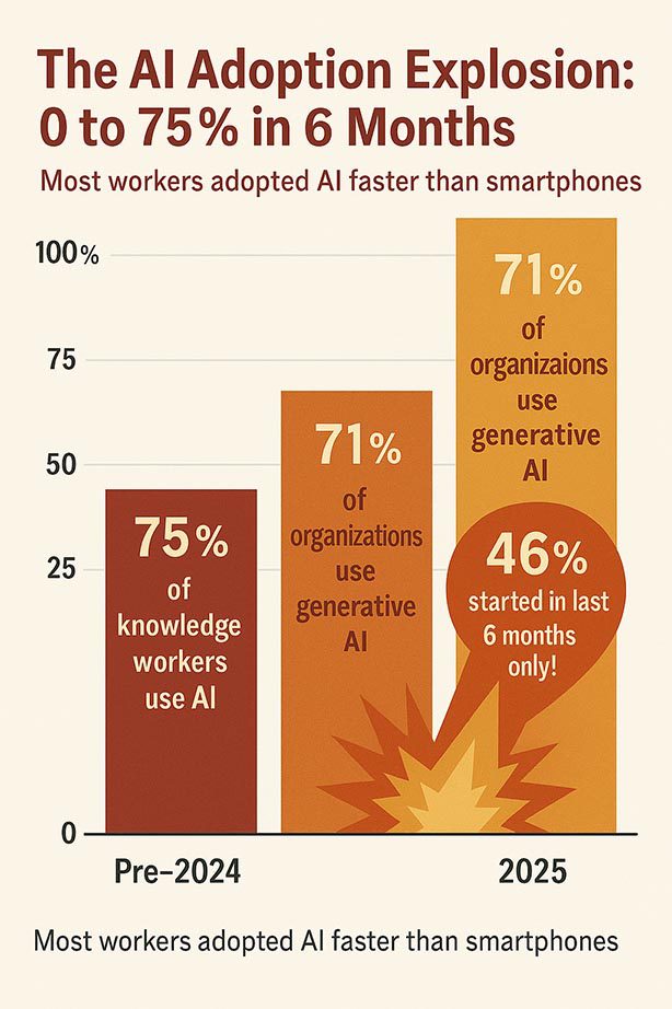 Why Mid-Level Professionals Lead the AI Adoption Wave - visual representation
