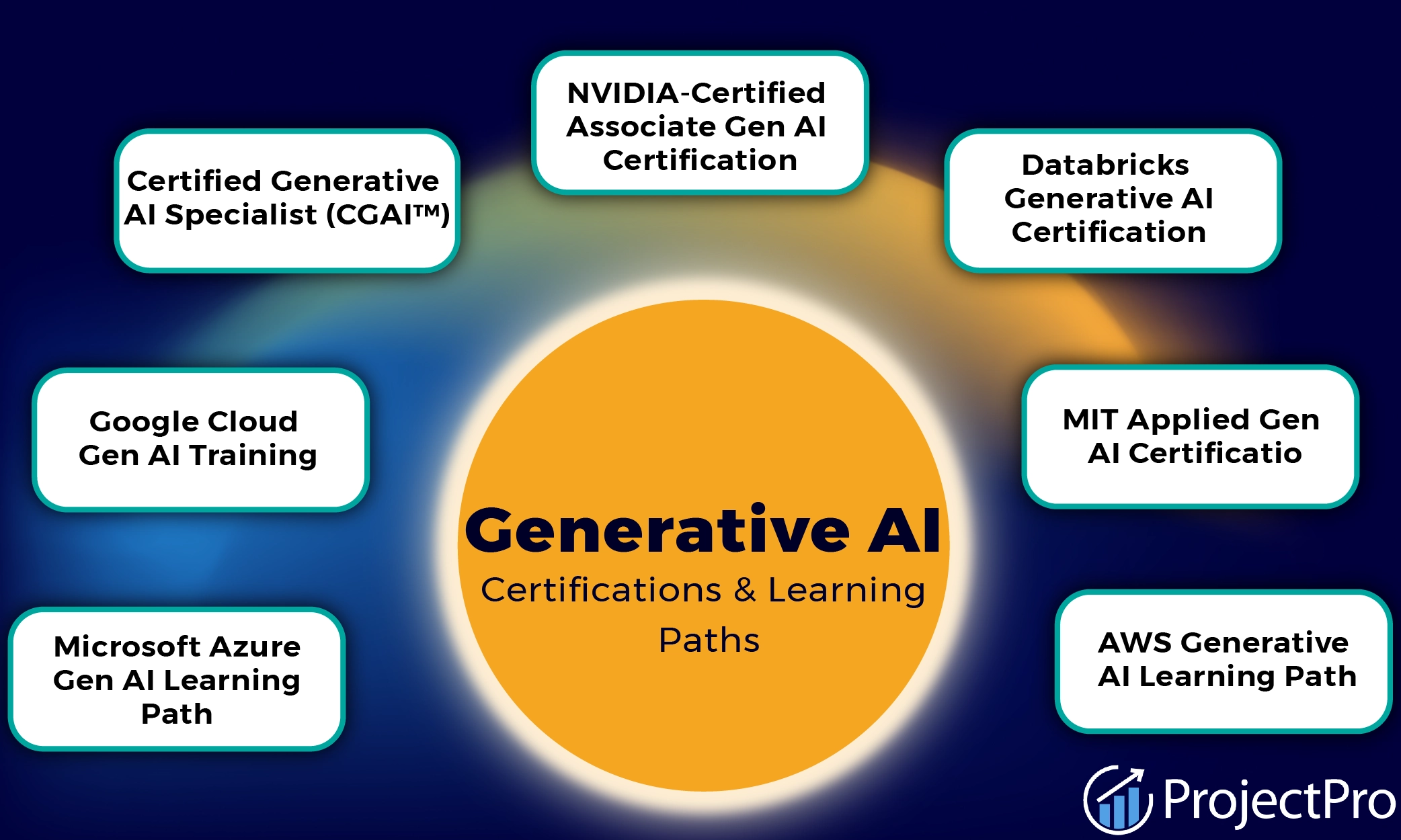 Preparing Your Profile for AI Skills Verification - visual representation