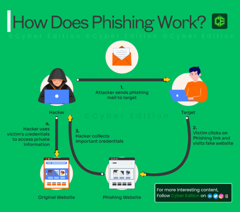How LinkedIn Comment Phishing Actually Works - visual representation