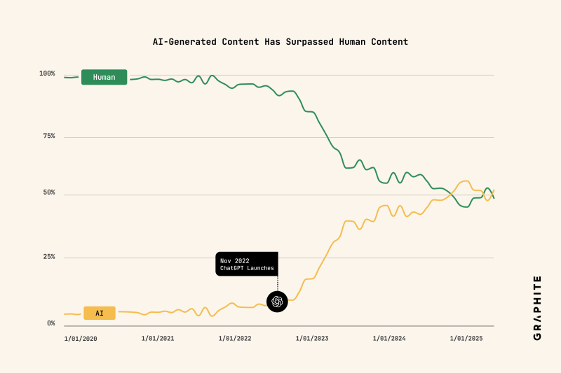 The Rise of AI-Generated Content on LinkedIn - visual representation