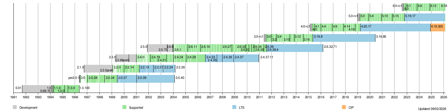 What Is Linux 6.19? Understanding the Final 6.x Kernel - visual representation
