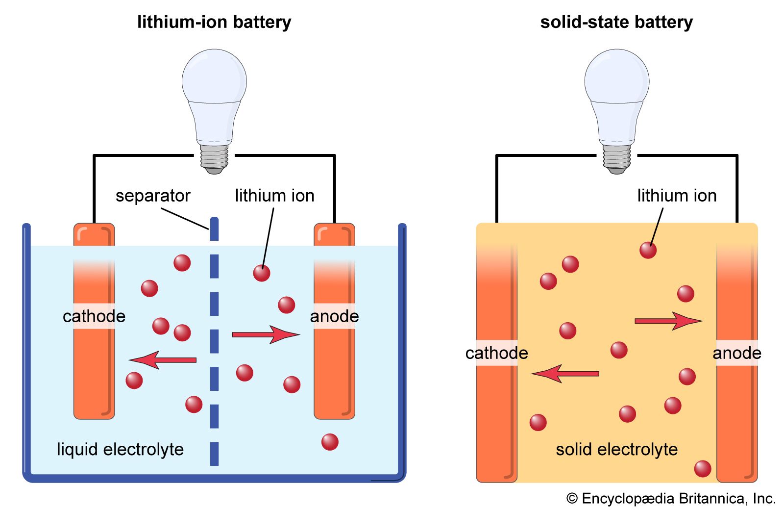 Why Everyone Got Distracted by Solid-State Batteries - contextual illustration