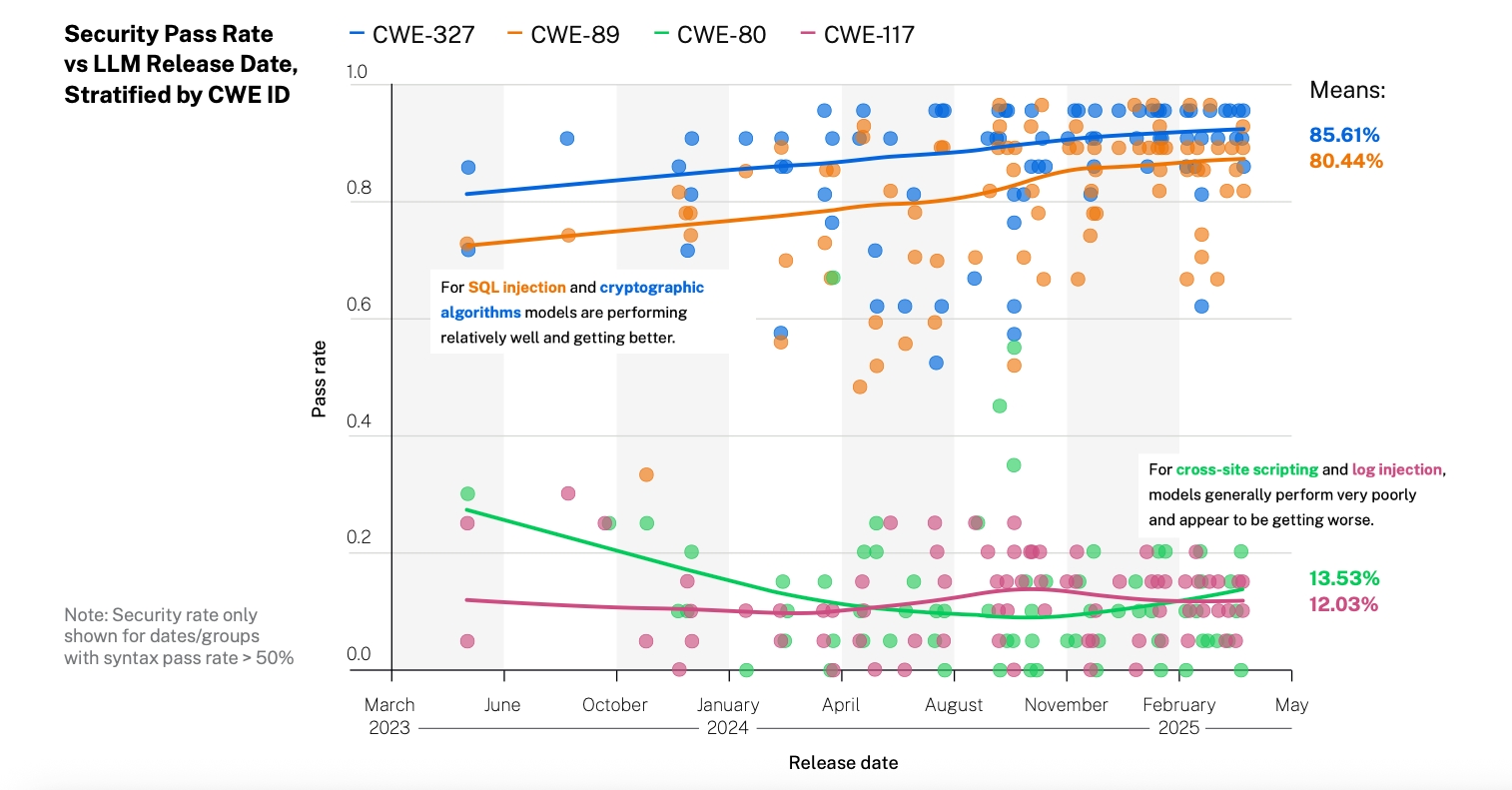 How LLMs Actually Generate Vulnerable Code: The Mechanism - visual representation
