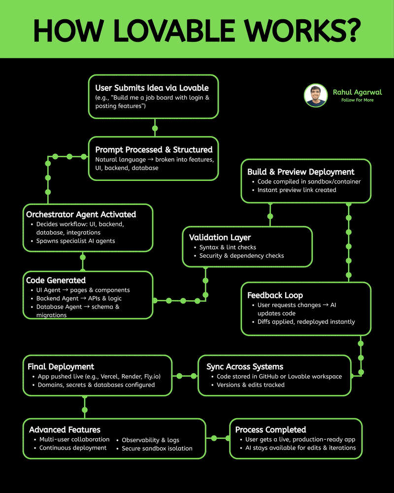 Recommendations for Developers - visual representation