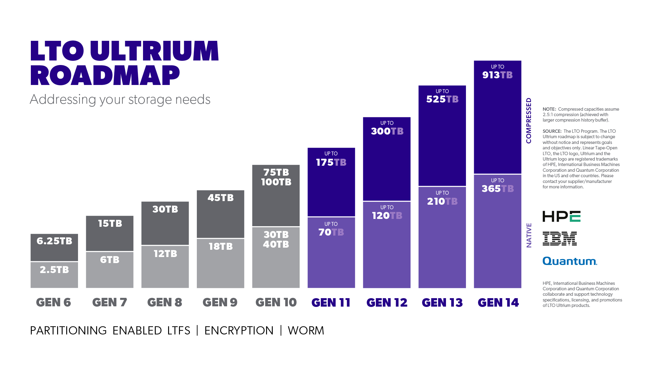 Fujifilm's 40TB LTO Ultrium 10: Technical Specifications and Capacity Evolution - contextual illustration