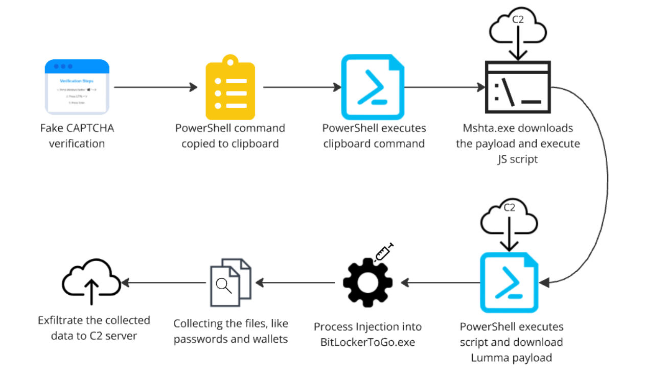 How Lumma Stealer Became a Criminal Enterprise Powerhouse - contextual illustration