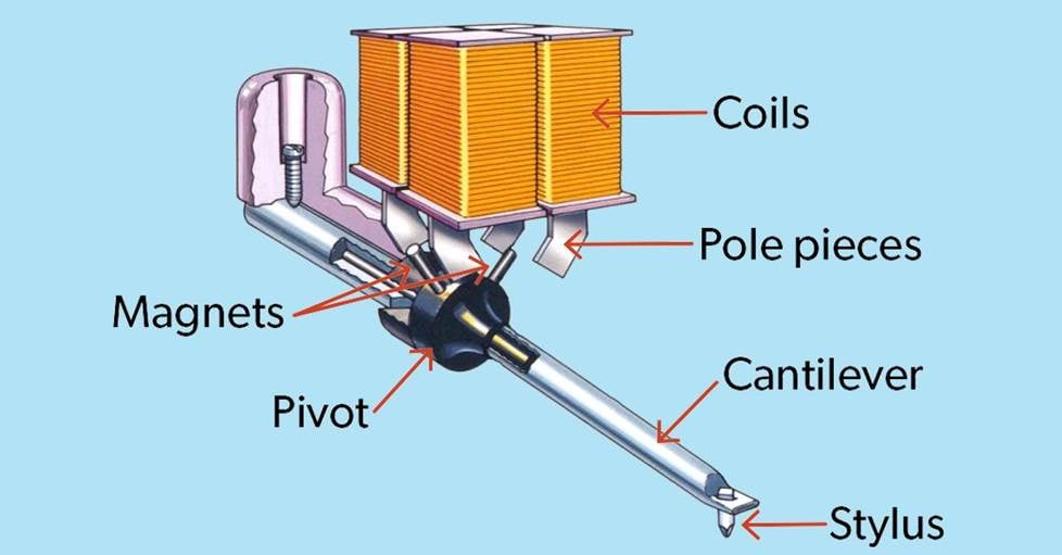 Understanding Turntable Cartridge Architecture - contextual illustration