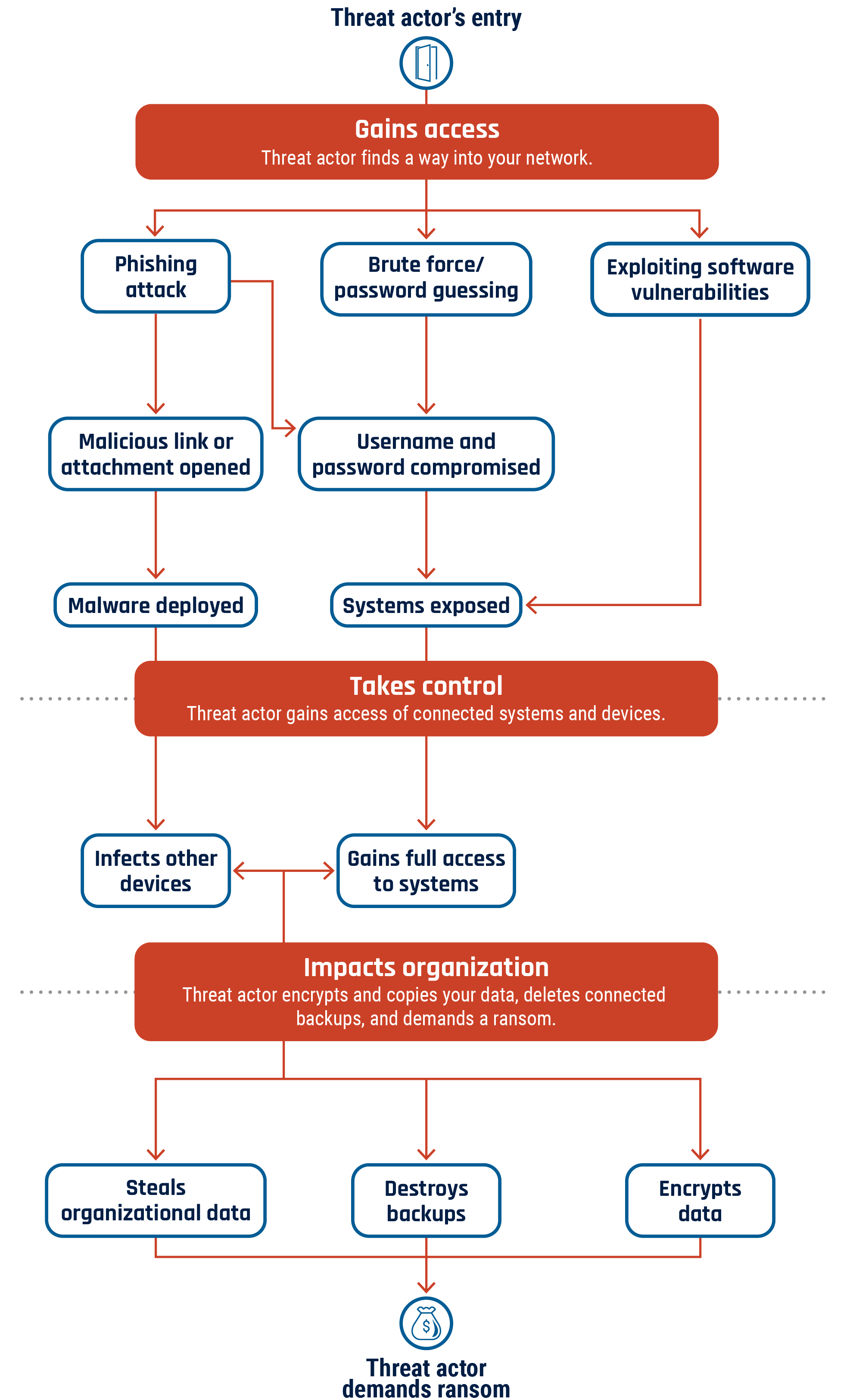 The Attacker's Perspective: Why Machine Credentials Are More Valuable Than Human Ones - visual representation