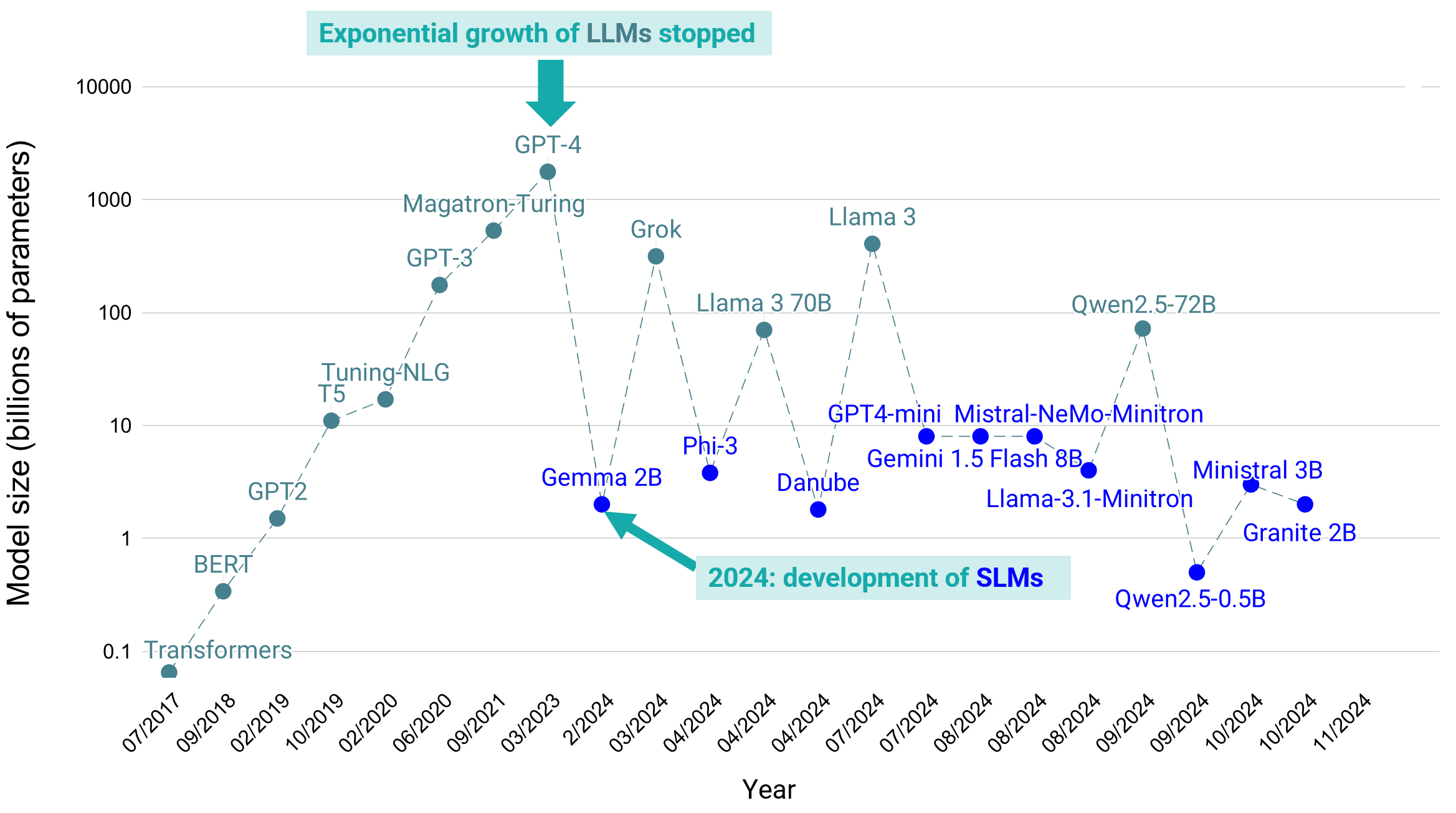 The Rise of Small Models - contextual illustration
