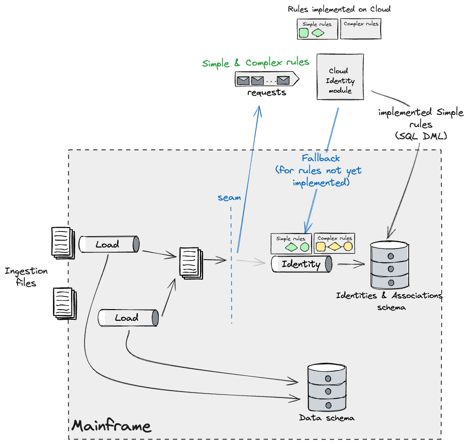 The Incremental Approach to Modernization - contextual illustration