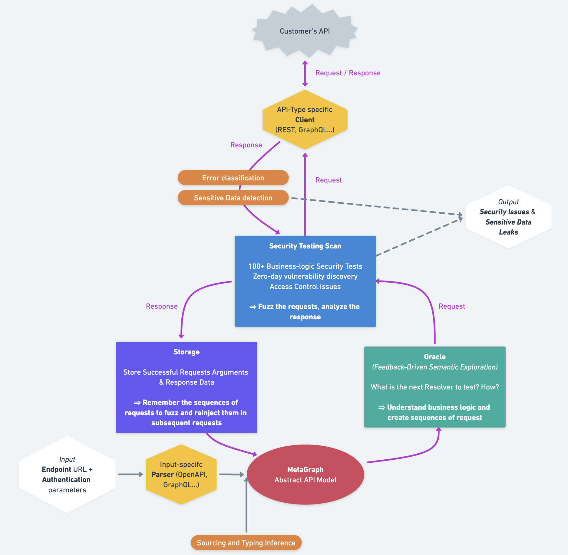 The Discovery: How Simple APIs Exposed Everything - visual representation