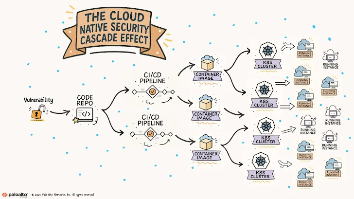 The Cascade: How One Flaw Opened Every Door - visual representation