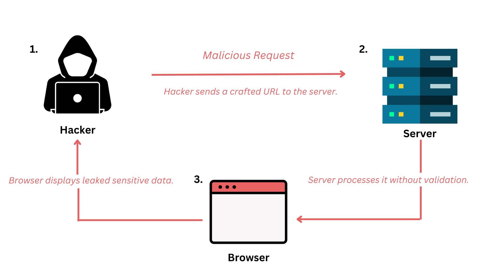 How to Detect If You're Compromised - visual representation