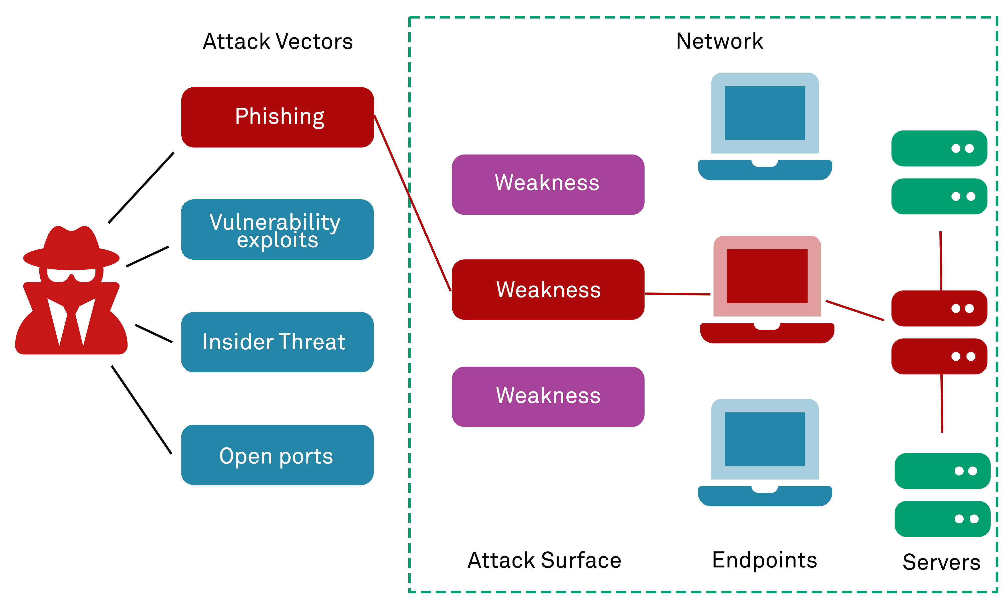 The Current State of Vulnerability Management - visual representation
