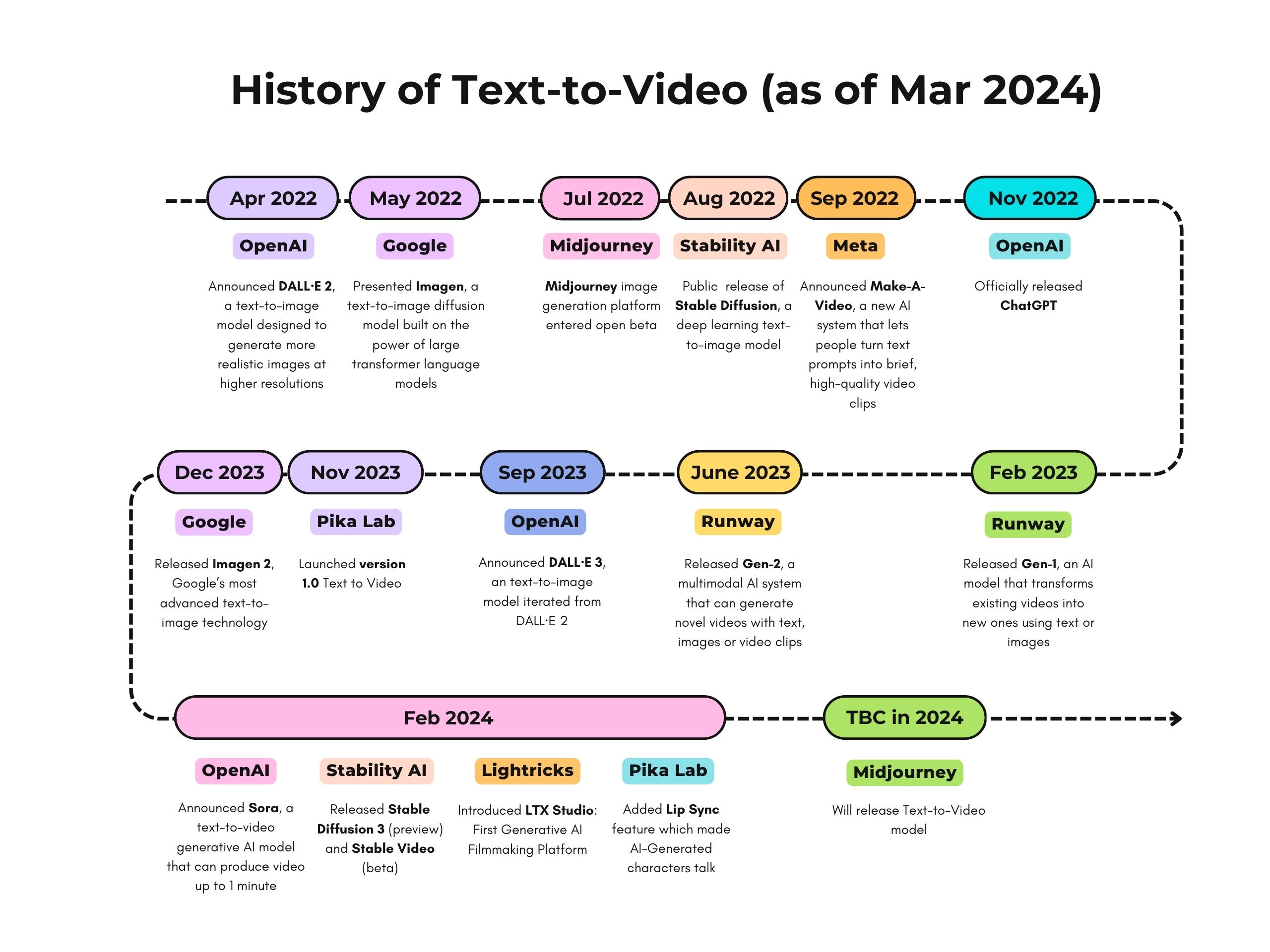 The Evolution of Media Formats: Text to Photos to Video to... AI? - contextual illustration