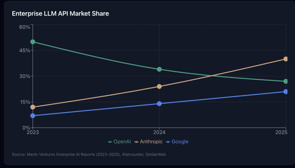 Market Share Loss in SaaS: Why Revenue Growth Isn't Enough