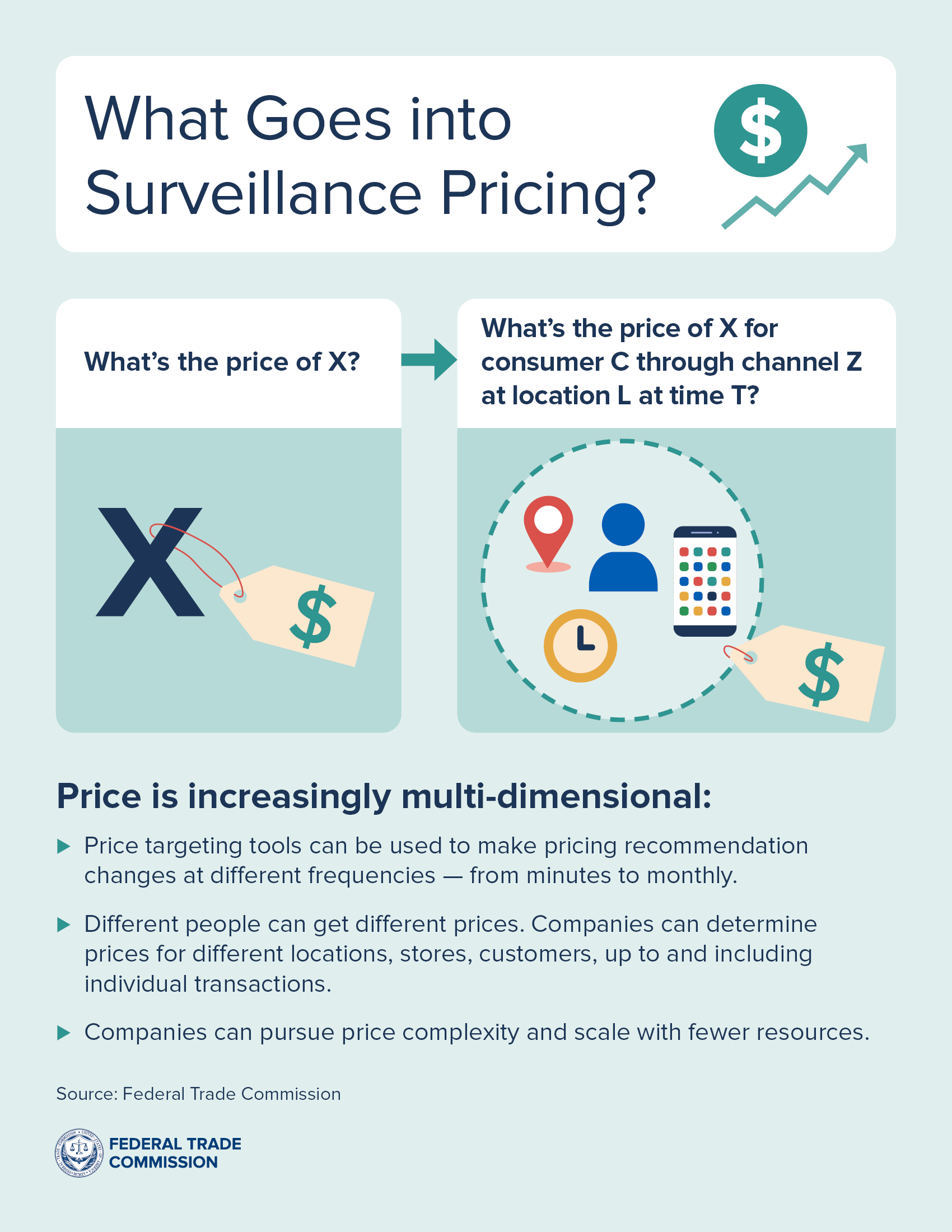 What is Surveillance Pricing? - contextual illustration