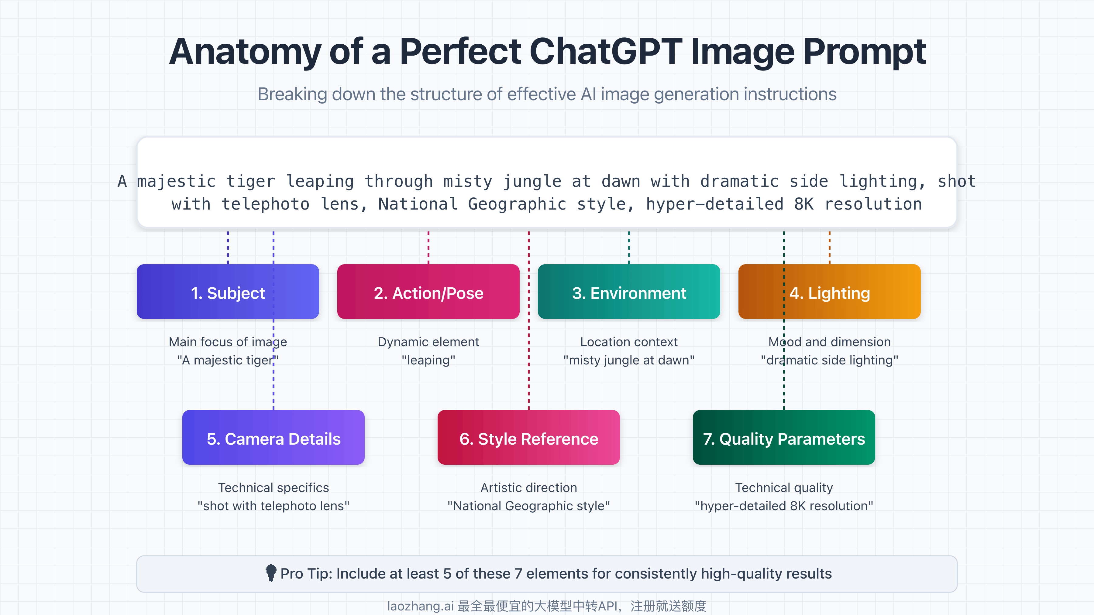 Specific Prompts That Work: Real Examples - visual representation