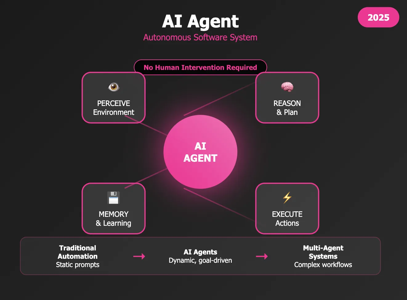 Conclusion - visual representation