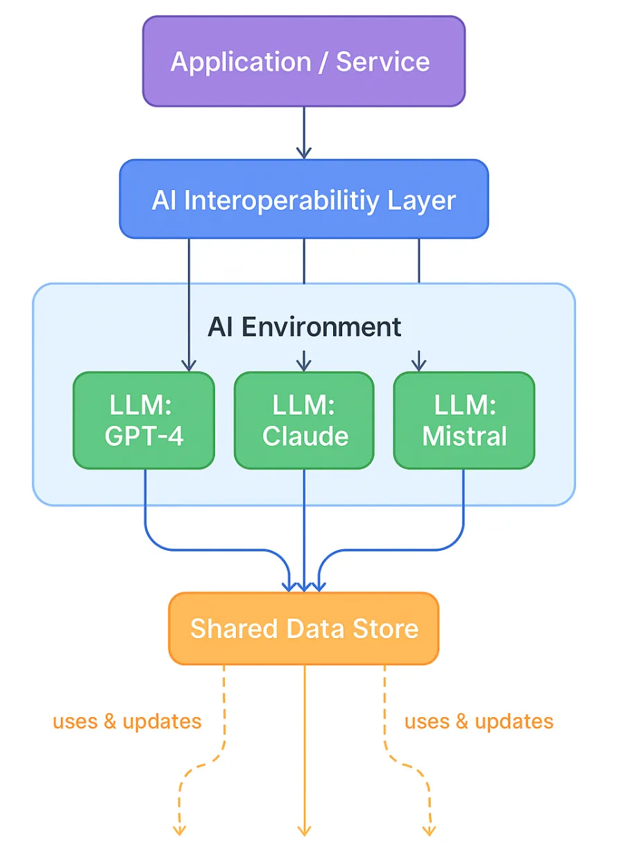 Challenges in Multi-Model Enterprises - contextual illustration