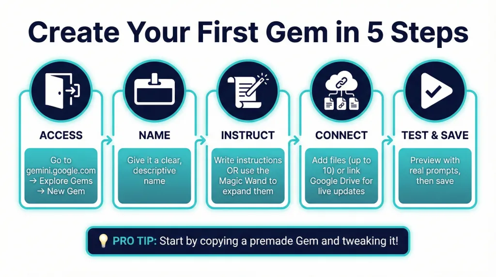 Building Your First Gemini Gem - contextual illustration