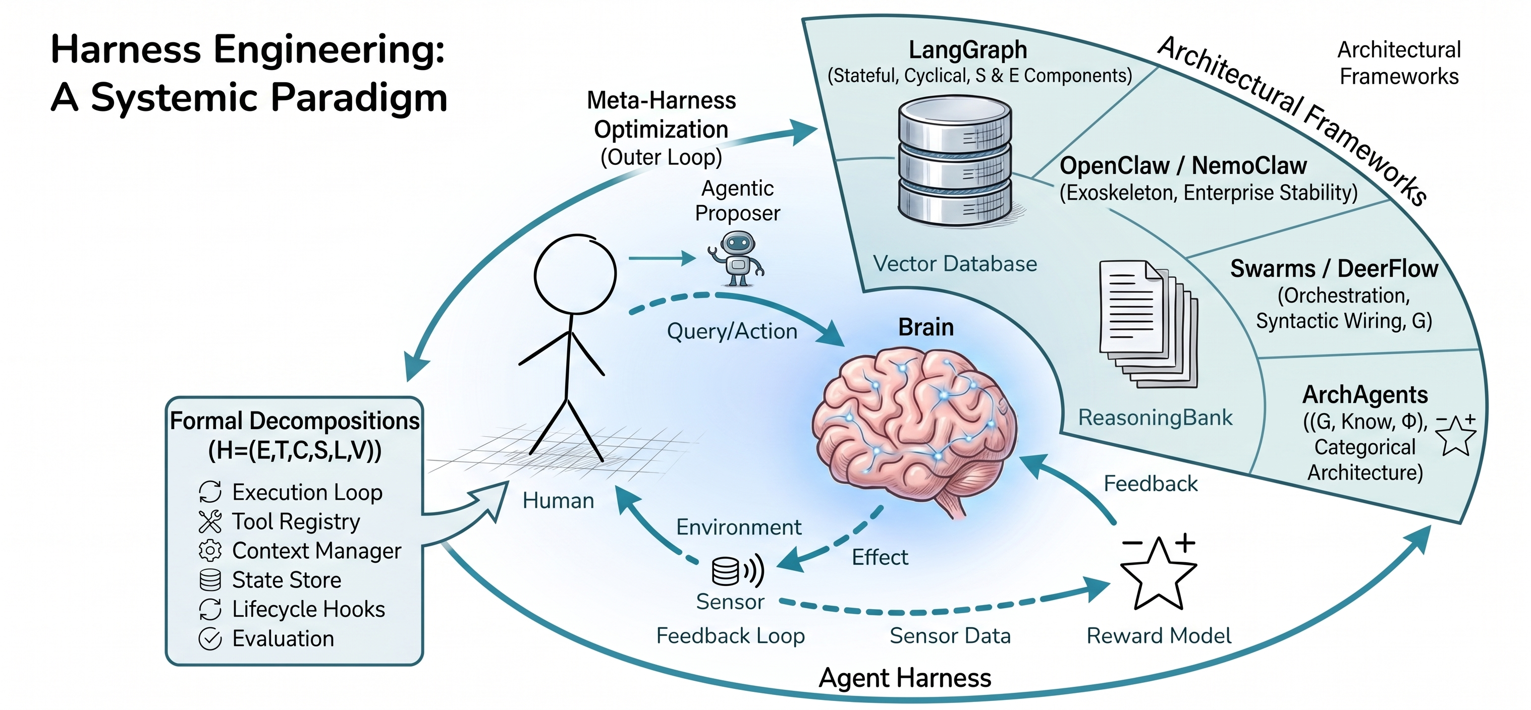 Understanding the AI Harness - visual representation