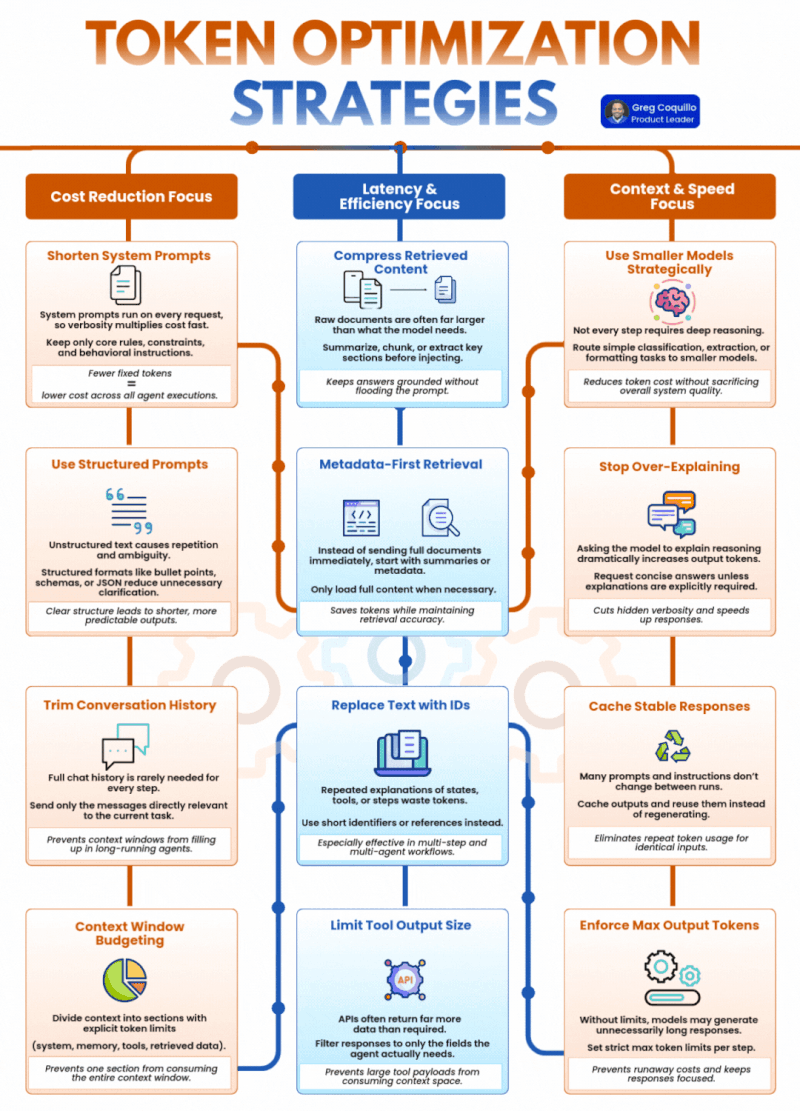 Implementing Token Reduction Strategies - visual representation