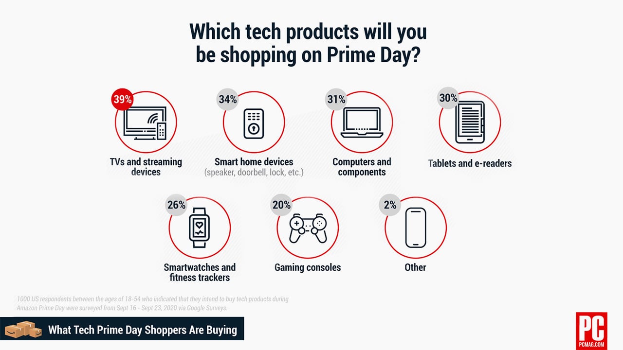 Best Practices for Tech Shoppers - visual representation