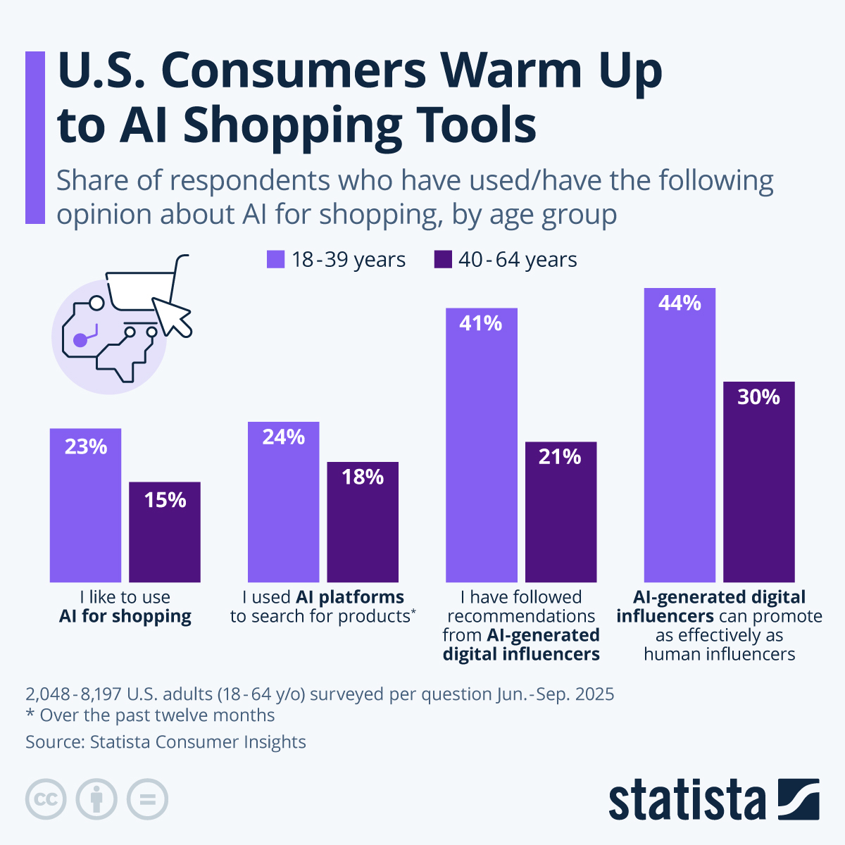 Navigating the Deals - visual representation