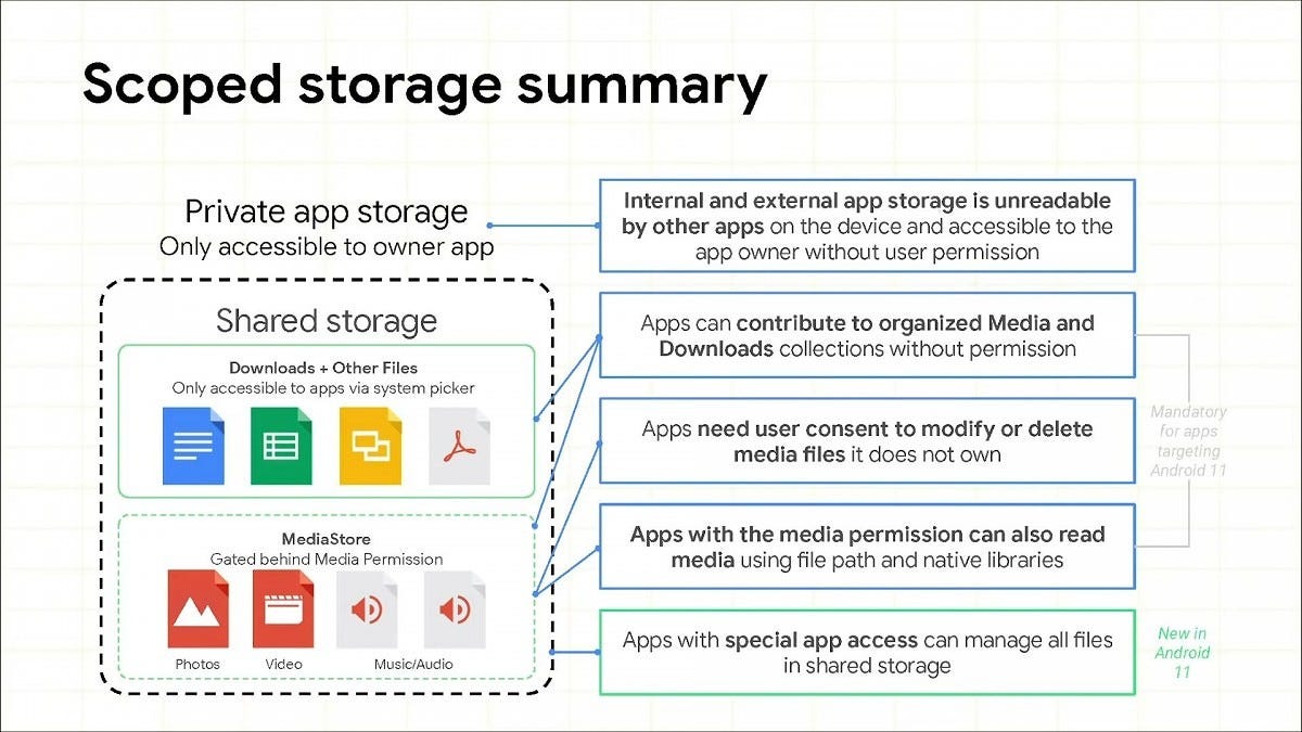 Understanding Android Storage - contextual illustration