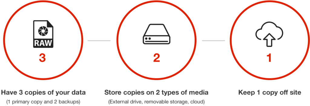 Types of Backups - visual representation