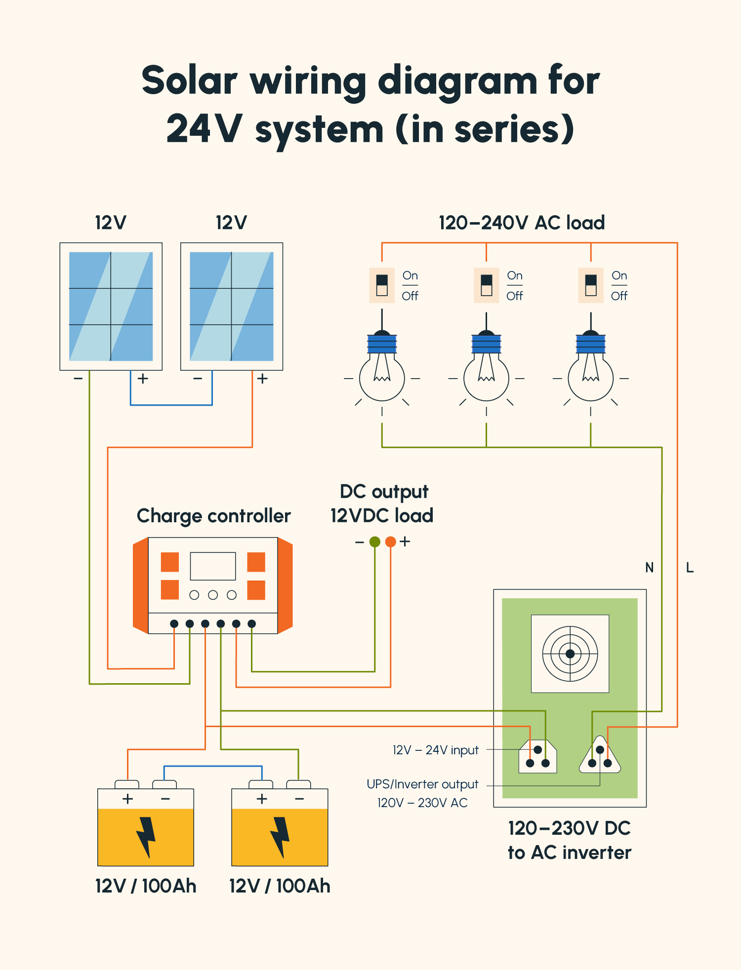 Understanding the Basics - visual representation