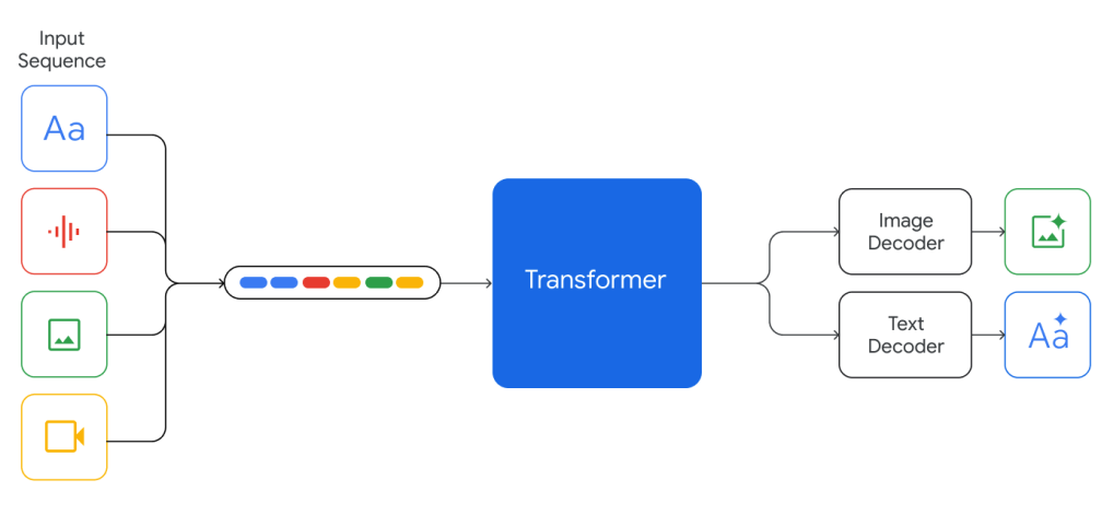 Introduction to Gemini 3.5 Flash - visual representation