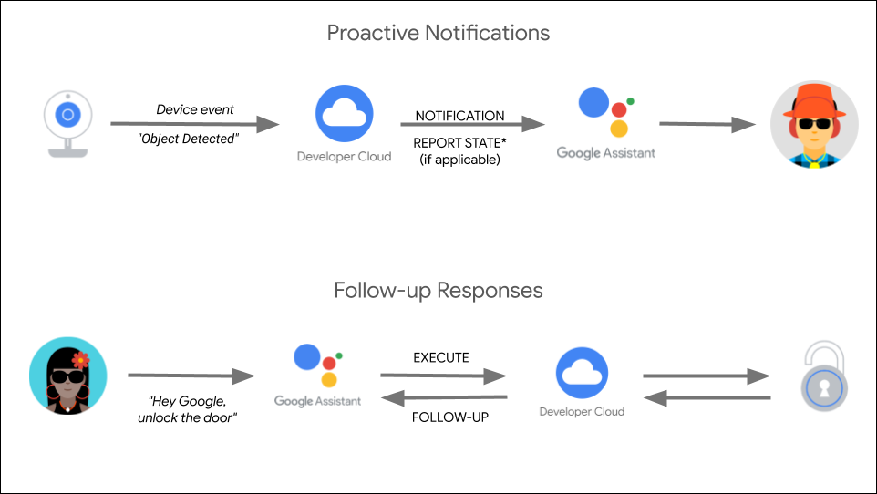 Understanding Google Home's Troubleshooting Evolution - visual representation