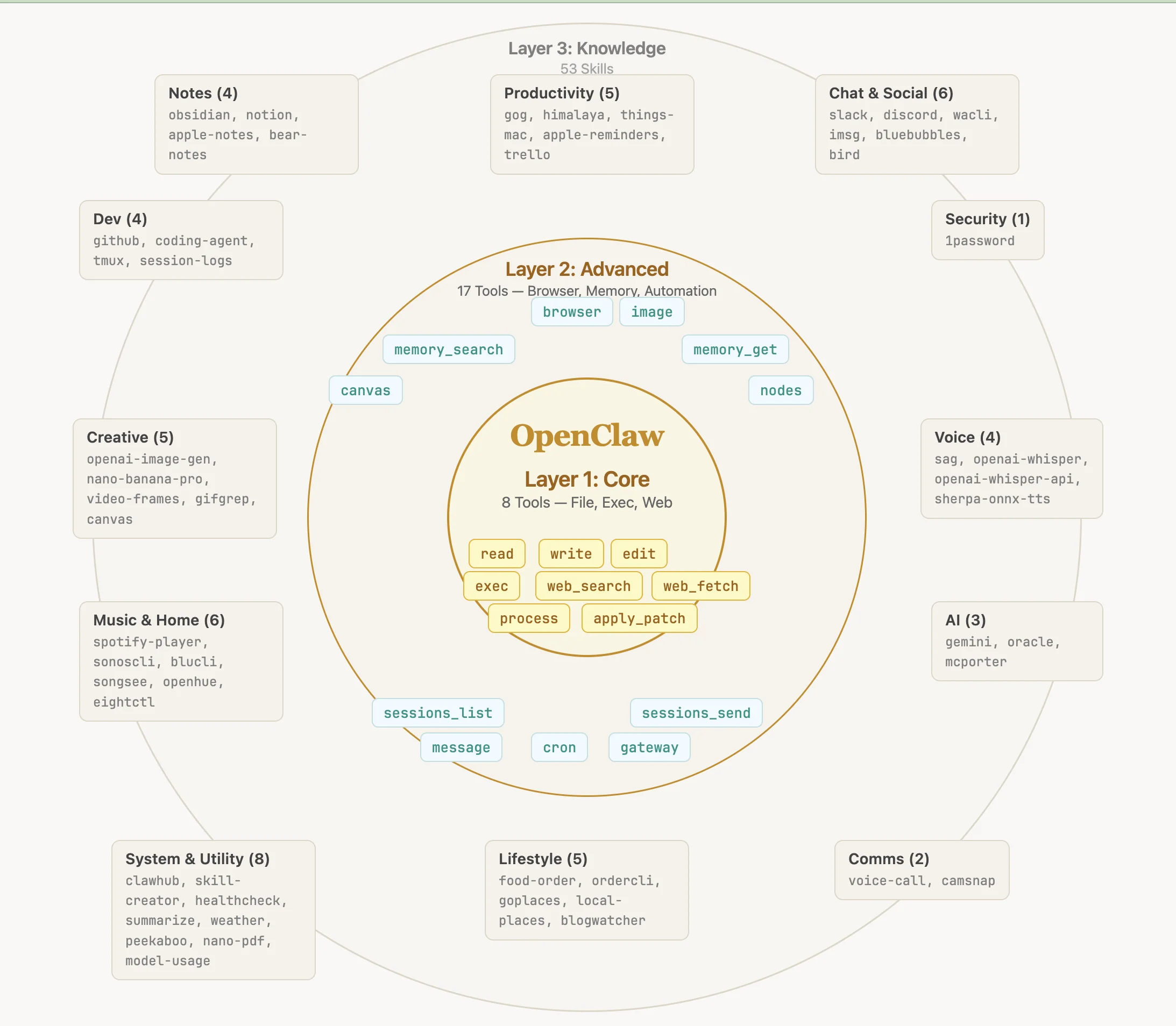 Understanding Google’s New Command Line Tool - visual representation