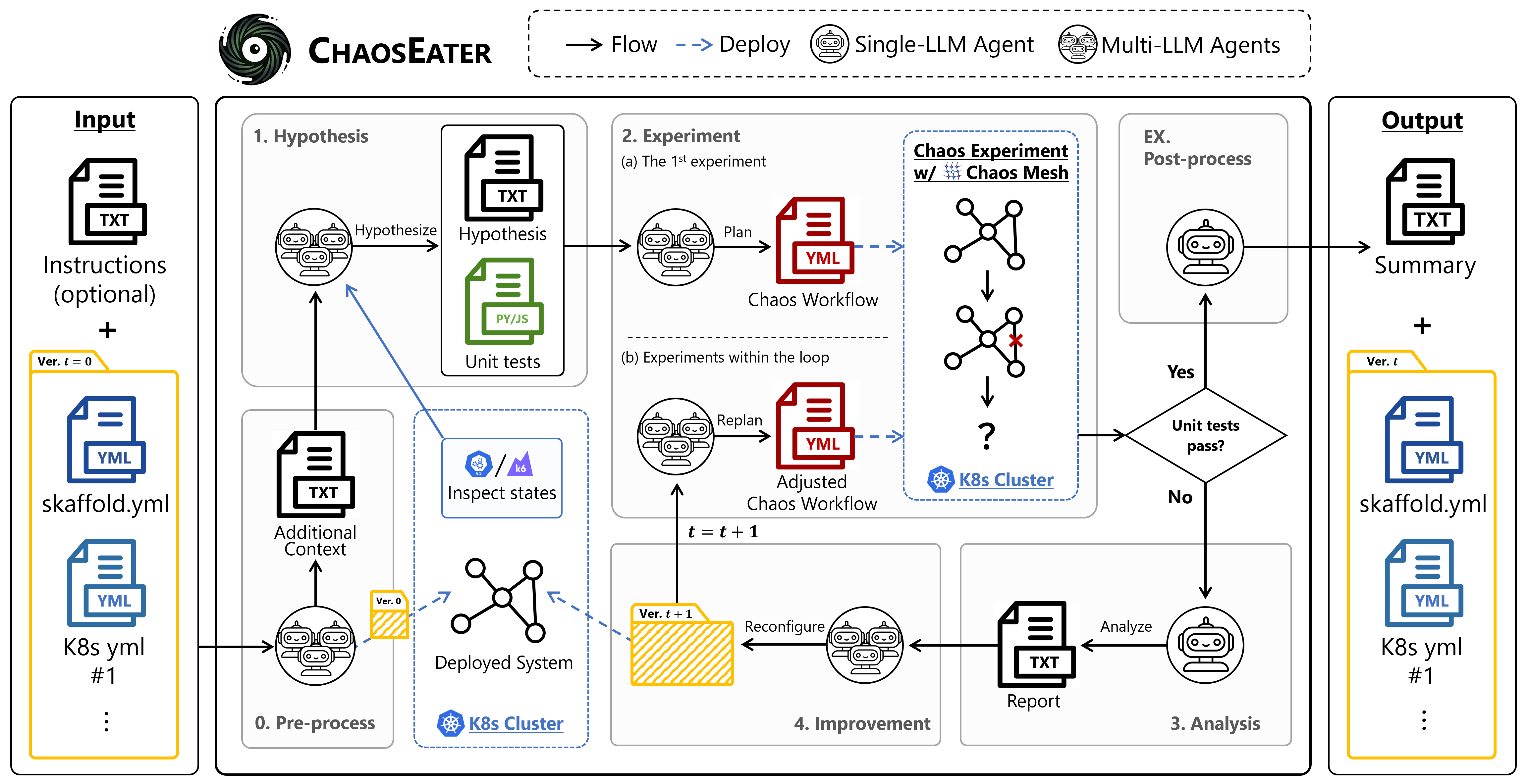 What is Intent-Based Chaos Testing? - visual representation
