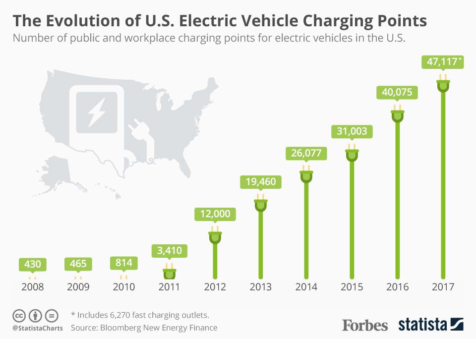 The Evolution of Charging Stations - contextual illustration