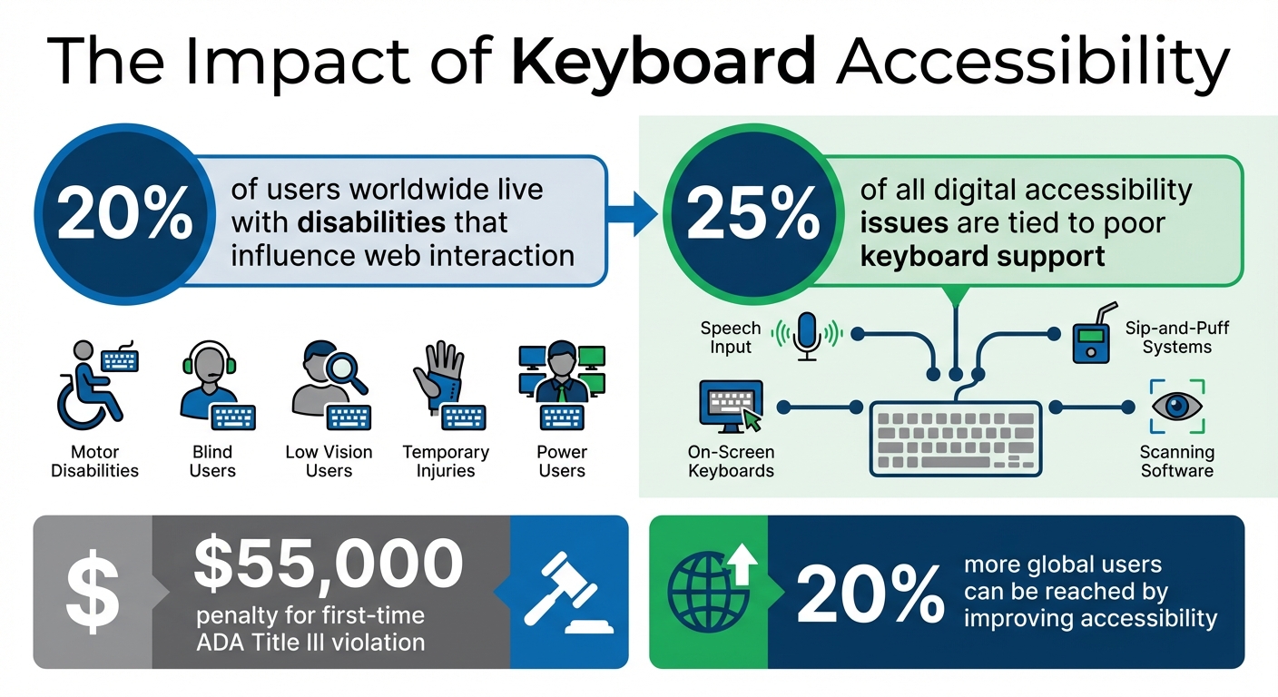 The Evolution of Keyboard Accessibility in Web Design - contextual illustration