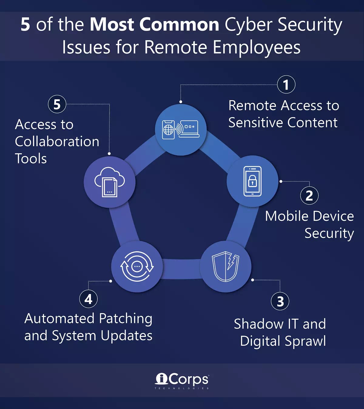 Implementing MVC in Cyber Recovery Plans - visual representation