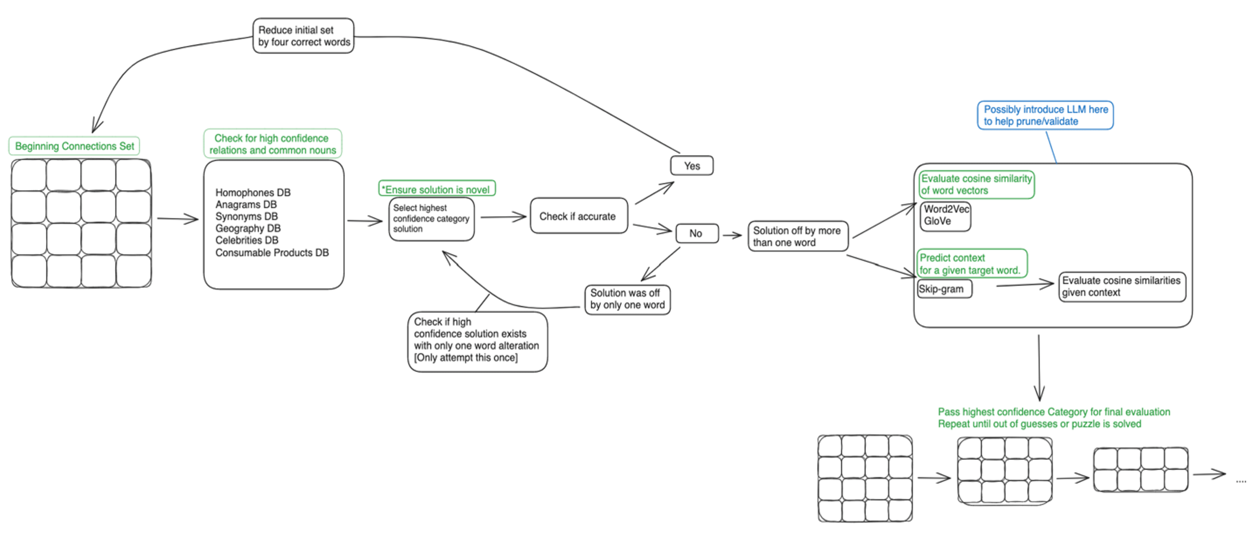 Implementing Best Practices - visual representation