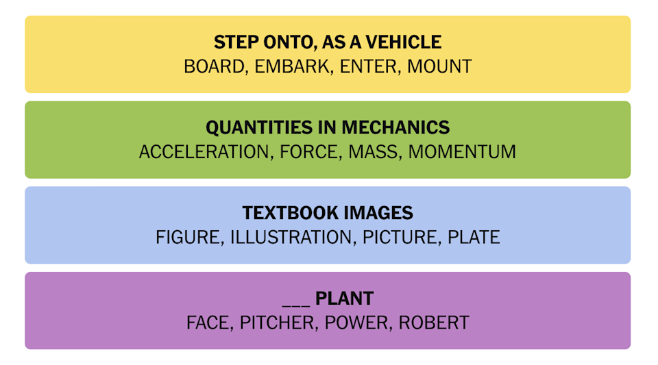Understanding NYT Connections - visual representation