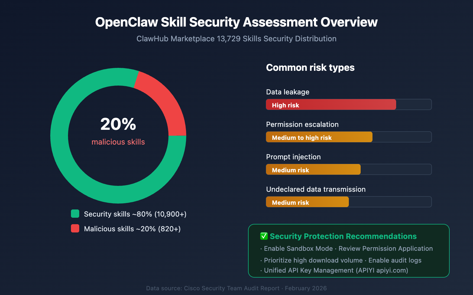 Getting Started Safely with Open Claw - visual representation