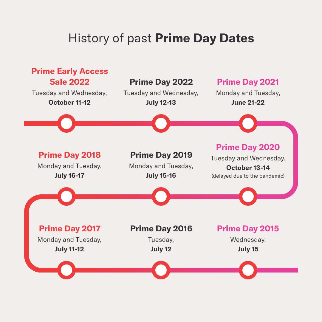 The Evolution of Prime Day - contextual illustration