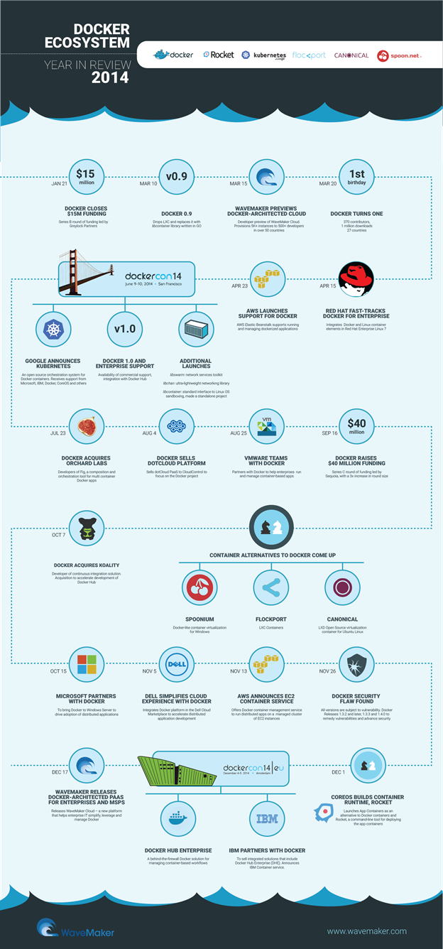 Scaling Docker Apps - visual representation