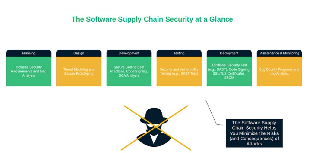 Future Trends in Software Supply Chain Security - visual representation