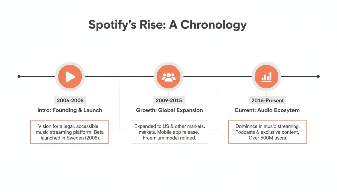 The Evolution of Spotify's Release Radar - contextual illustration
